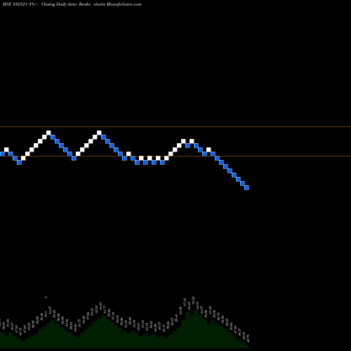 Free Renko charts PALRED 532521 share BSE Stock Exchange 