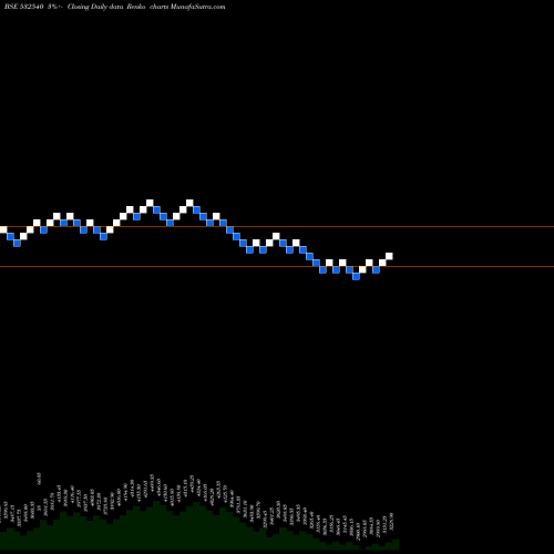 Free Renko charts TCS LTD. 532540 share BSE Stock Exchange 