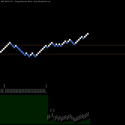 Free Renko charts COFORGE 532541 share BSE Stock Exchange 