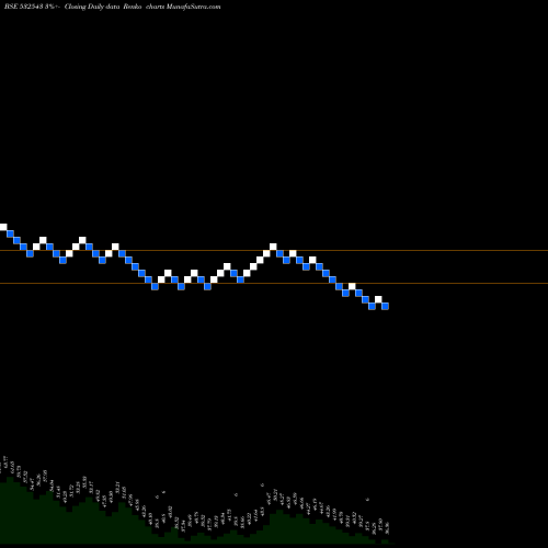 Free Renko charts GULFPETRO 532543 share BSE Stock Exchange 