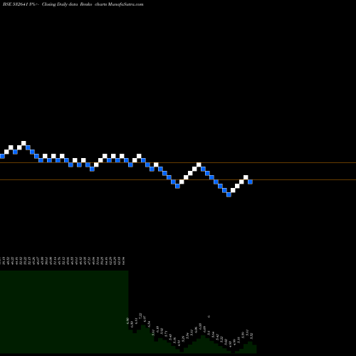 Free Renko charts NDL 532641 share BSE Stock Exchange 