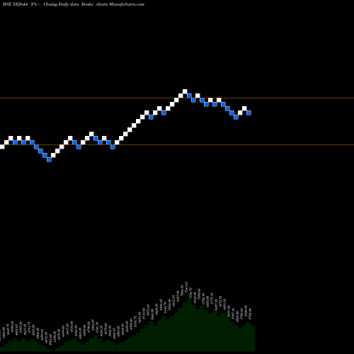 Free Renko charts JK CEMENT 532644 share BSE Stock Exchange 