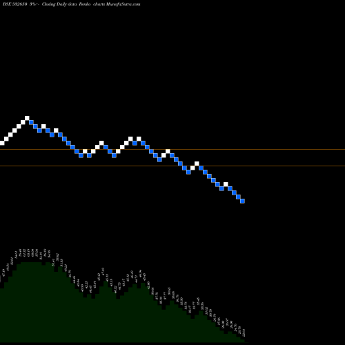 Free Renko charts MSP STEEL 532650 share BSE Stock Exchange 