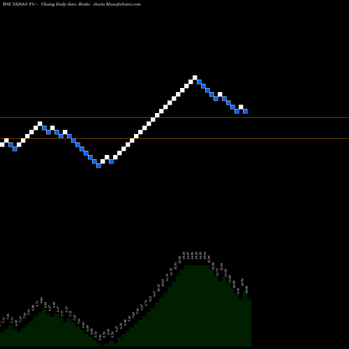 Free Renko charts RAJVIR IND 532665 share BSE Stock Exchange 