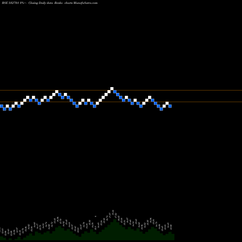 Free Renko charts CELLA 532701 share BSE Stock Exchange 