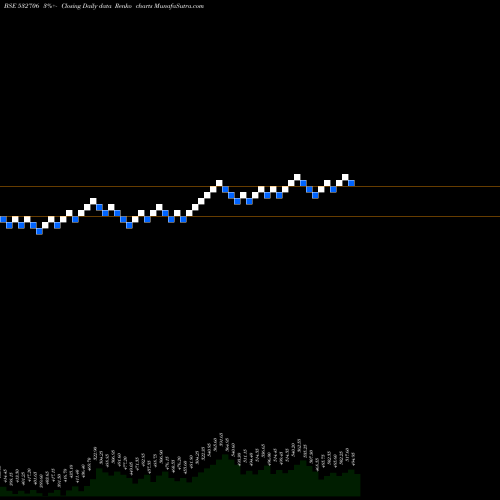 Free Renko charts INOX LEISURE 532706 share BSE Stock Exchange 