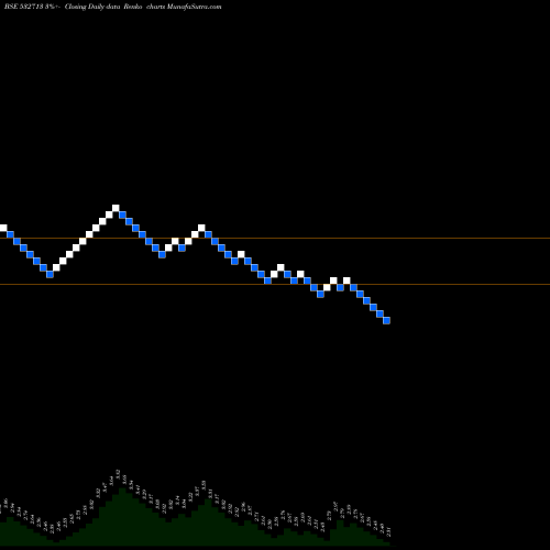 Free Renko charts SAKUMA EXPO 532713 share BSE Stock Exchange 