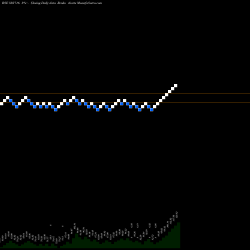 Free Renko charts GILLA ARBUT 532716 share BSE Stock Exchange 