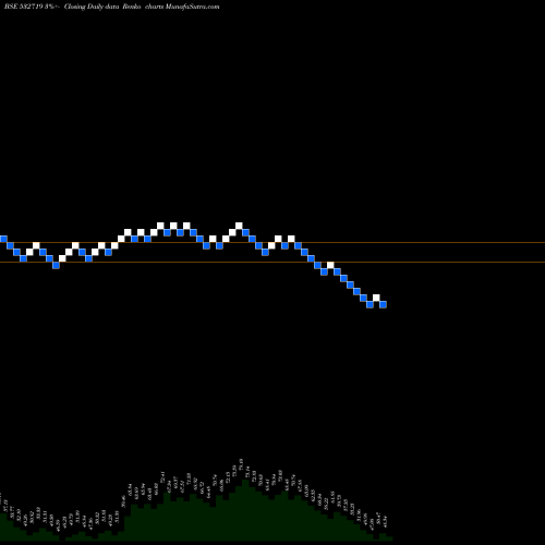 Free Renko charts BL KASHYAP 532719 share BSE Stock Exchange 