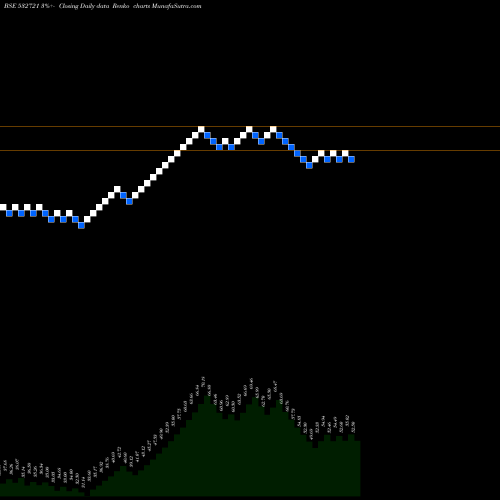 Free Renko charts VISA STEEL 532721 share BSE Stock Exchange 