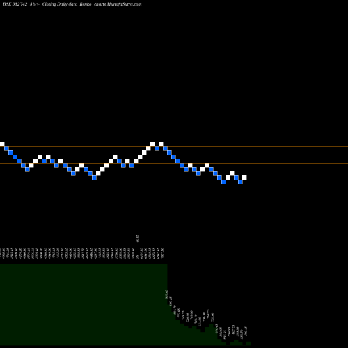Free Renko charts PAUSHAK LTD 532742 share BSE Stock Exchange 