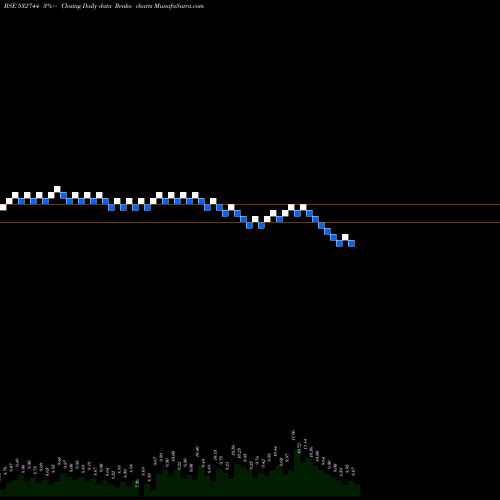 Free Renko charts GTN TEXTILE 532744 share BSE Stock Exchange 