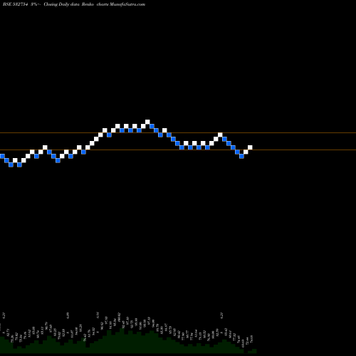 Free Renko charts GMR INFRASTR 532754 share BSE Stock Exchange 