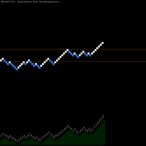 Free Renko charts GAYATRI PROJ 532767 share BSE Stock Exchange 