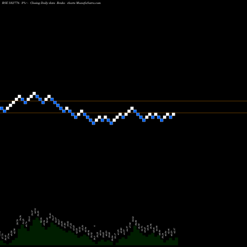 Free Renko charts SHIVAM AUTO 532776 share BSE Stock Exchange 