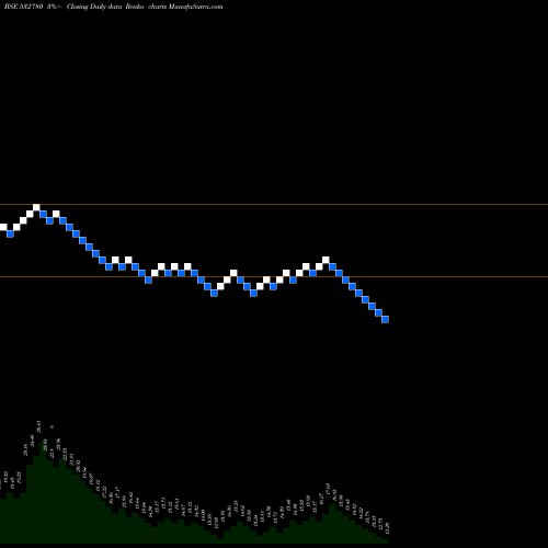 Free Renko charts PARSVNATH 532780 share BSE Stock Exchange 