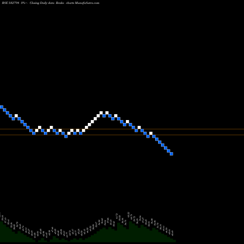 Free Renko charts NTWK MED INV 532798 share BSE Stock Exchange 
