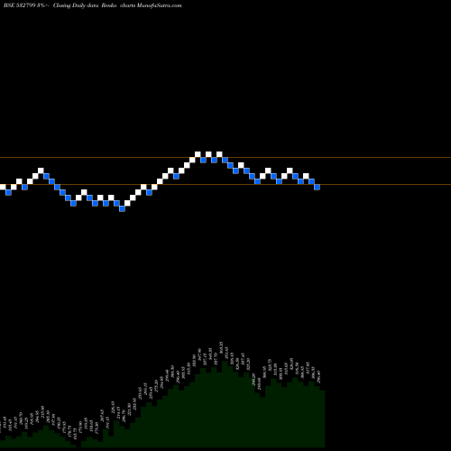 Free Renko charts HUBTOWN 532799 share BSE Stock Exchange 