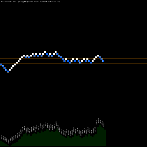 Free Renko charts PGIL 532808 share BSE Stock Exchange 