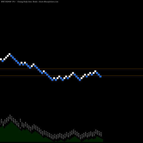 Free Renko charts ASTRAL POLY 532830 share BSE Stock Exchange 