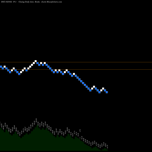 Free Renko charts INDBUL REAL 532832 share BSE Stock Exchange 