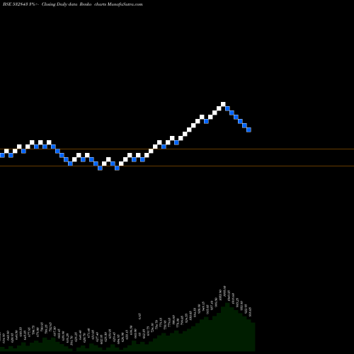 Free Renko charts FORTIS 532843 share BSE Stock Exchange 