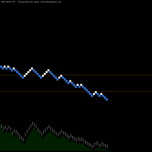 Free Renko charts HILTON MET 532847 share BSE Stock Exchange 