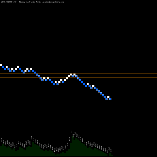 Free Renko charts MIC ELECTRON 532850 share BSE Stock Exchange 
