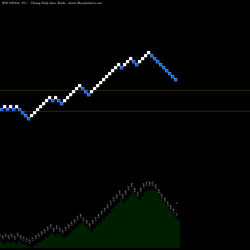Free Renko charts NITIN FIRE 532854 share BSE Stock Exchange 