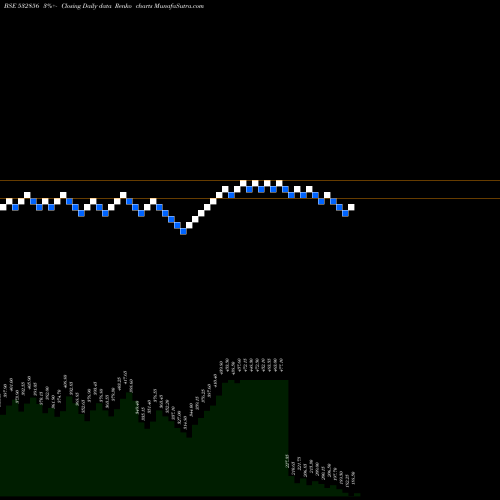 Free Renko charts TIME TECHNO 532856 share BSE Stock Exchange 