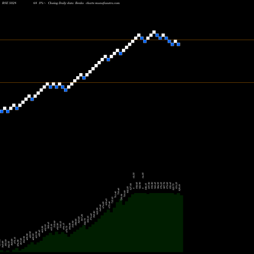 Free Renko charts DLF LIMITED 532868 share BSE Stock Exchange 