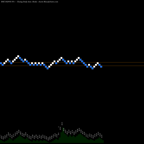 Free Renko charts NAGREKA CAP 532895 share BSE Stock Exchange 