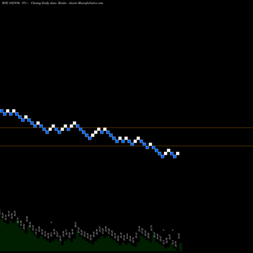 Free Renko charts MAGNUM VENT 532896 share BSE Stock Exchange 