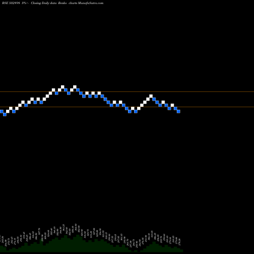 Free Renko charts POWER GRID 532898 share BSE Stock Exchange 