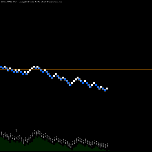 Free Renko charts KOLTEPATIL 532924 share BSE Stock Exchange 