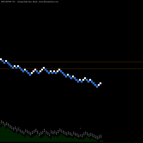 Free Renko charts GOKUL REFOIL 532980 share BSE Stock Exchange 