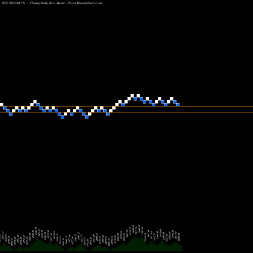 Free Renko charts RPG LIFESCI 532983 share BSE Stock Exchange 