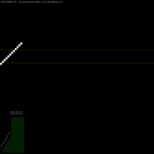 Free Renko charts BIRLA COTSYN 533006 share BSE Stock Exchange 
