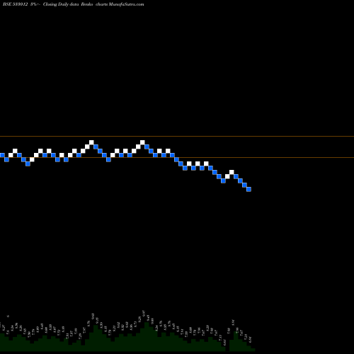 Free Renko charts LANDMRK PRO 533012 share BSE Stock Exchange 