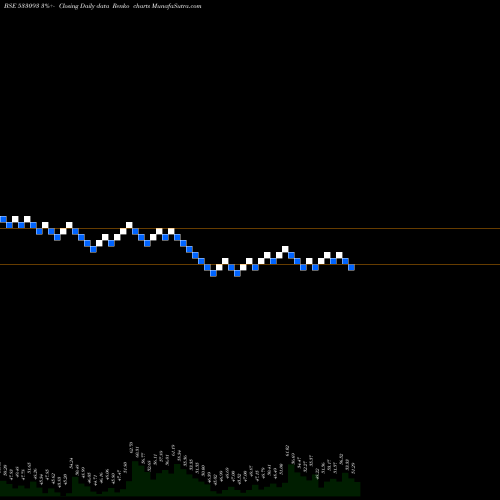 Free Renko charts RAJ OIL 533093 share BSE Stock Exchange 
