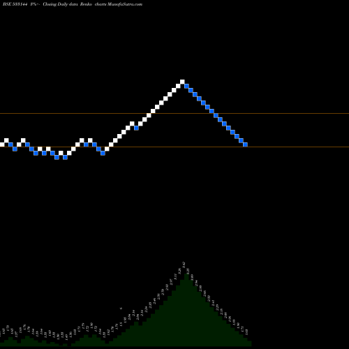Free Renko charts COX KINGS 533144 share BSE Stock Exchange 