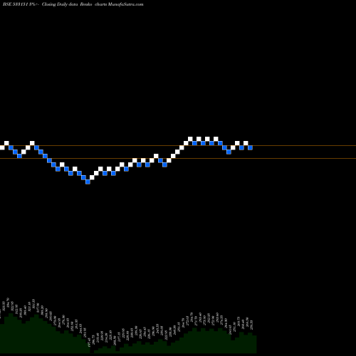 Free Renko charts D B CORP 533151 share BSE Stock Exchange 