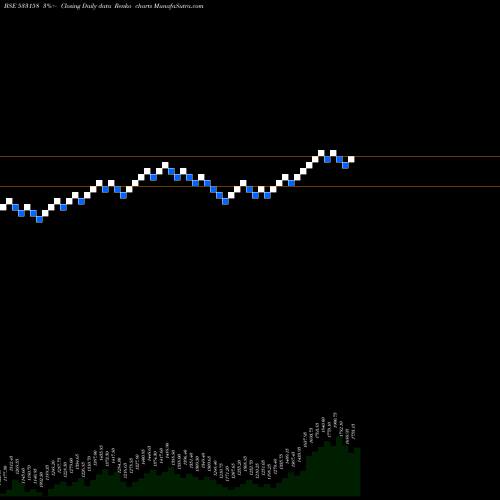 Free Renko charts THANGAMAYIL 533158 share BSE Stock Exchange 