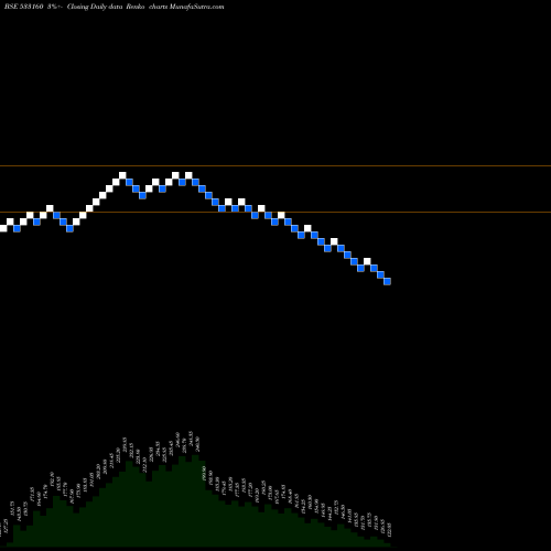 Free Renko charts D B REALTY 533160 share BSE Stock Exchange 