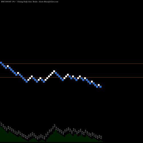 Free Renko charts ROSSELL IND 533168 share BSE Stock Exchange 