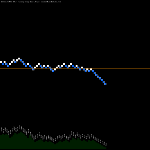 Free Renko charts SJVN 533206 share BSE Stock Exchange 