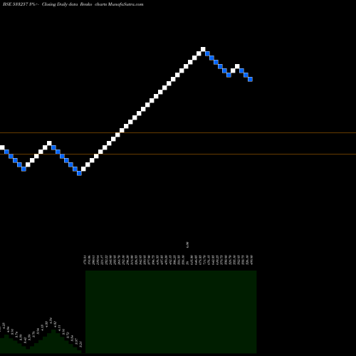 Free Renko charts INDOSOLAR 533257 share BSE Stock Exchange 