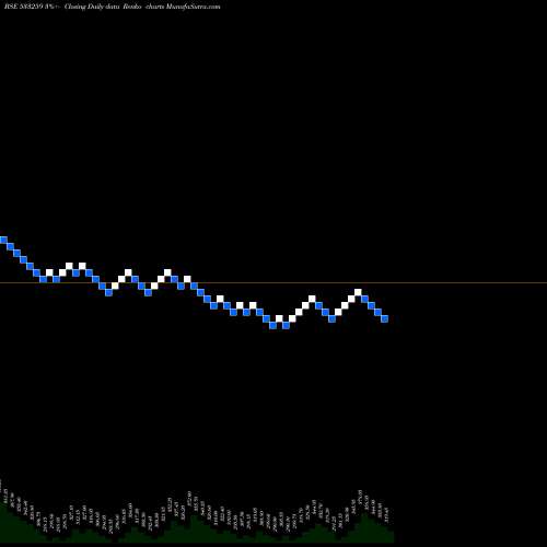 Free Renko charts SASTASUNDR 533259 share BSE Stock Exchange 