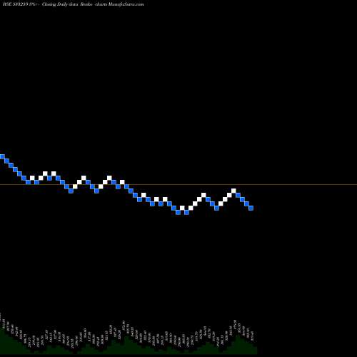 Free Renko charts SASTASUNDR 533259 share BSE Stock Exchange 