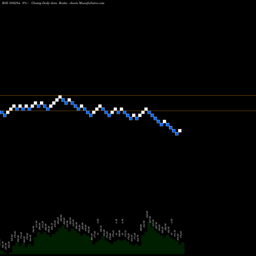 Free Renko charts RPP INFRA 533284 share BSE Stock Exchange 